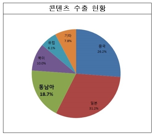 콘텐츠 수출 현황