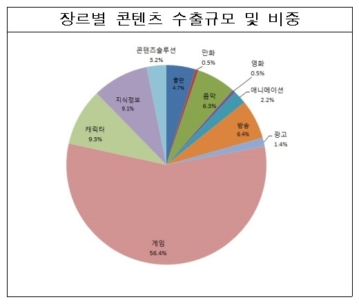 장르별 콘텐츠 수출규모 및 비중