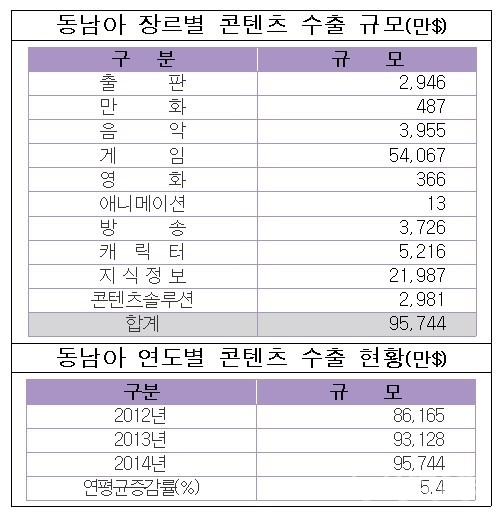 동남아 장르별 콘텐츠 수출 규모