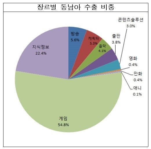 장르별 동남아 수출 비중