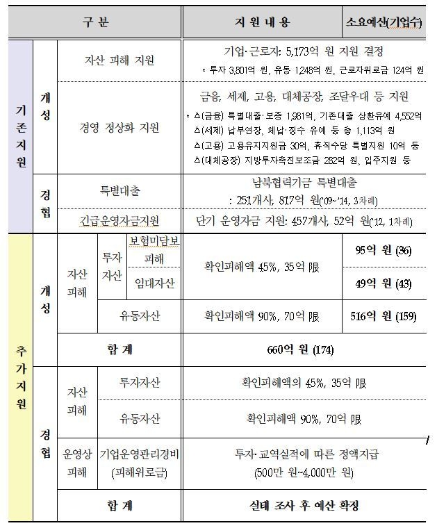 개성공단 및 남북 경협 기업 피해 지원 내용./자료=통일부 제공