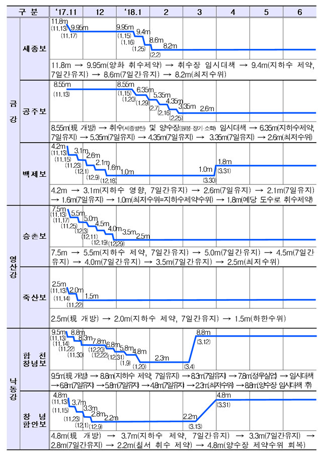 우선 개방 7개 보 개방 일정 및 시나리오(안) /표=환경부 제공