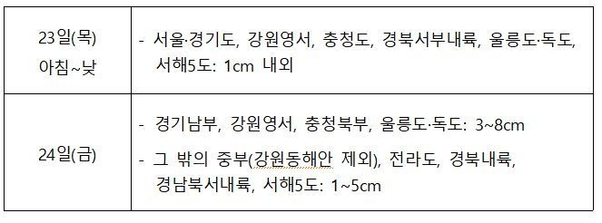 예상 적설량.