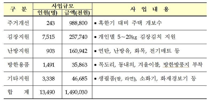 보훈처 따뜻한 겨울나기 지원사업 현황