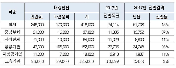 정규직 전환 진행현황./자료=고용노동부