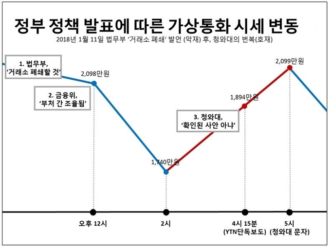 정부 정책 발표에 따른 가상통화 시세변동./하태경 의원실 제공