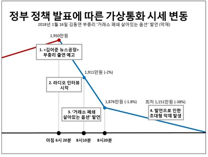 정부 정책 발표에 따른 가상통화 시세변동./하태경 의원실 제공