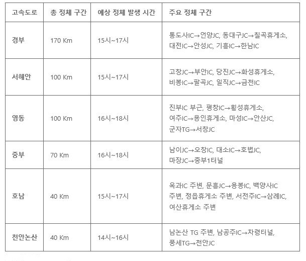 2월16일 귀경길 주요 고속도로 정체 예상 구간 및 시간.SK텔레콤 제공