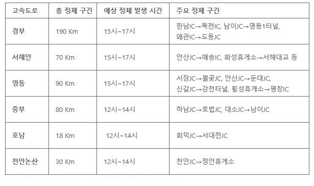 2월16일 귀성길 주요 고속도로 정체 예상 구간 및 시간.SK텔레콤 제공