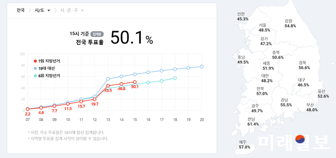 6·13 지방선거 투표날인 13일 오후 3시 현재 투표율이 50.1%를 기록했다./자료=중앙선거관리위원회