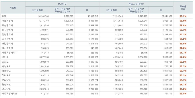 6·13 지방선거투표율. 중앙선거관리위원회 제공