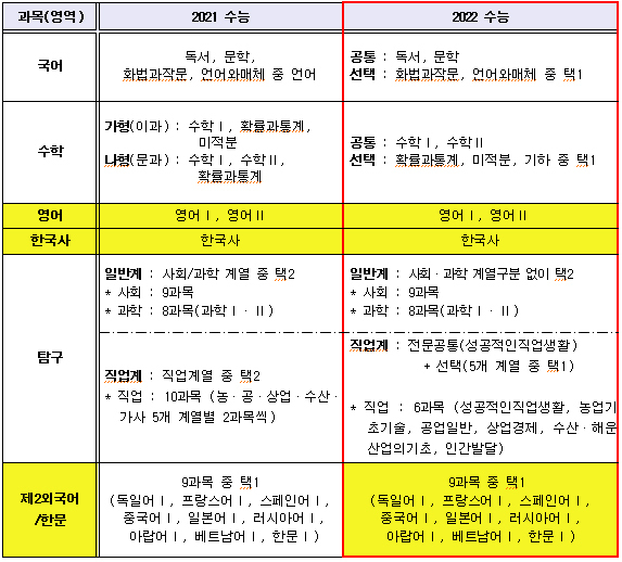 수능 과목구조 및 출제범위 비교표./교육부 제공
