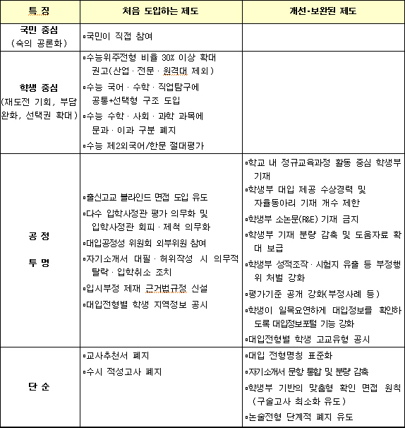 수능 과목구조 및 출제범위 비교표./교육부 제공