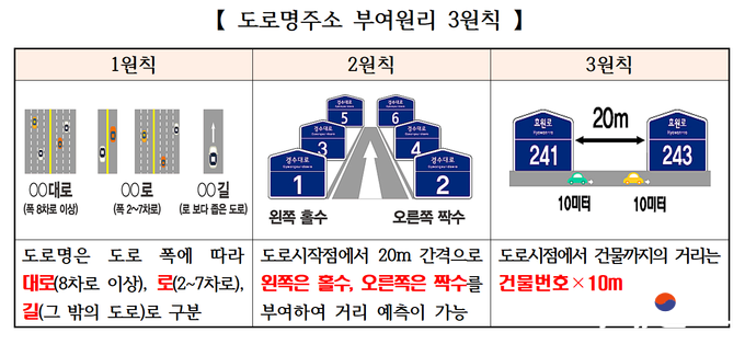 도로명주소 원리/사진=수원시 제공