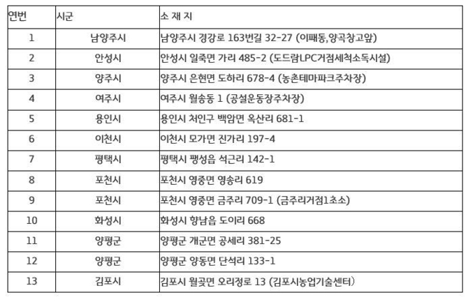 경기도내 거점소독시설 운영 현황 (2018.11.27. 기준)