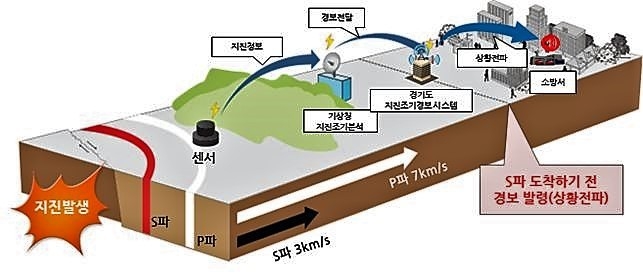 경기도 조기경보시스템 개념도.