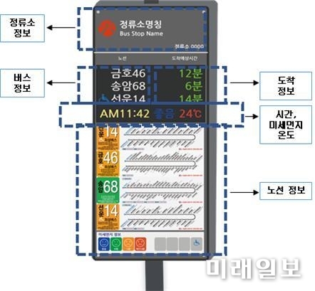 신규 설치할 버스도착안내단말기 / 사진=광주시 제공