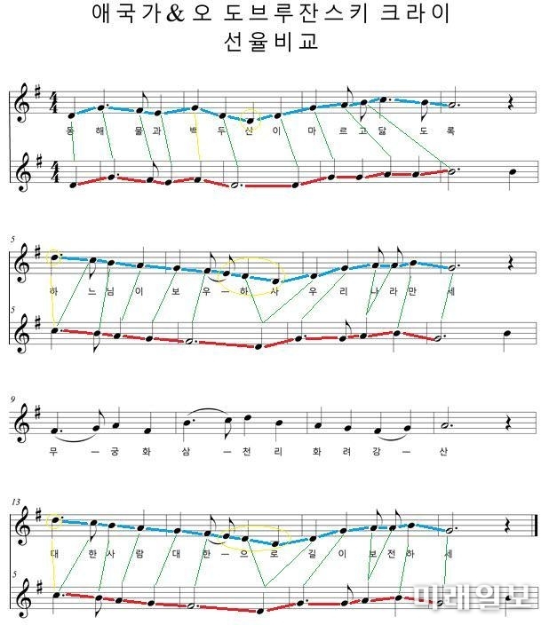 광복회가 20일 공개한 애국가와 도부르잔스키 크라이를 비교하는 악보./사진=광복회 제공
