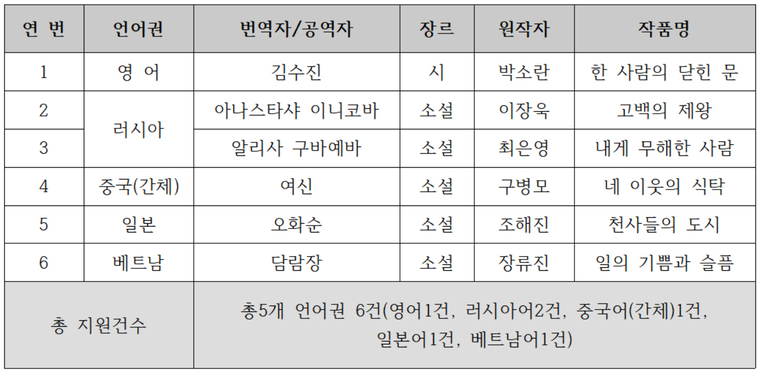 한국문학번역원에서 31일 발표한 2020년도 3분기 한국문학 번역지원 공모사업 지원대상자 선정 목록./자료 출처=한국문학번역원