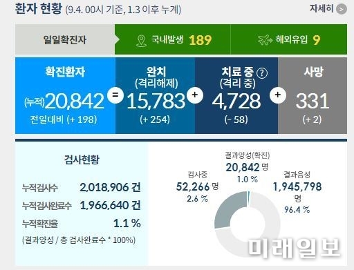 질병관리본부 홈페이지에 게재된 4일 0시 기준 코로나19 현황./자료출처=질병관리본부 홈페이지 캡처