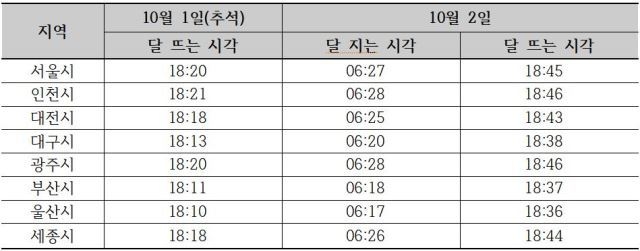 한가위 당일인 1일 국내 주요 도시에서 보름달이 뜨는 시간./자료=한국천문연구원 제공