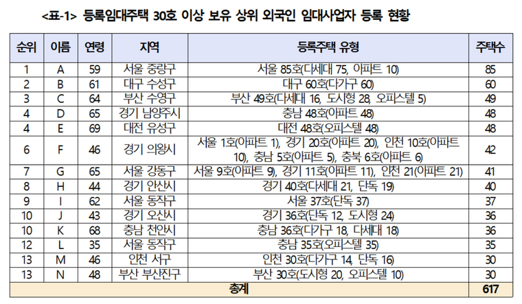등록임대주택 30호 이상 보유 상위 외국인 임대사업자 등록 현황./출처=소병훈 의원실 제공