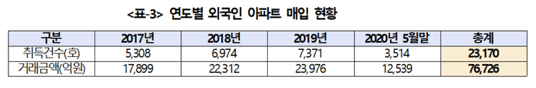 연도별 외국인 아파트 매입 현황./출처=소병훈 의원실 제공