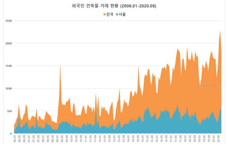 외국인 건출물 거래 현황(2006.01-2020.08)./출처=소병훈 의원실 제공