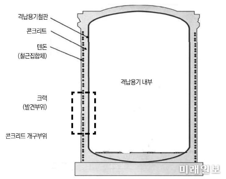 크리스탈 리버 원전의 격납용기 크랙 사례./출처=이정윤(2020. 10), 원자력묵시록, 산경e뉴스 신문사, 출간예정)
