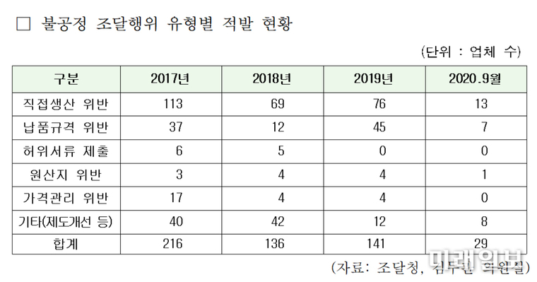 불공정 조달행위 유형별 적발 현황./출처=김두관 의원실