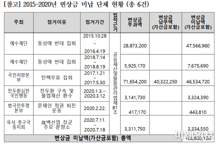 20215~2020년 변상금 미납 단체 현형(총 6건)./자료출처=한병도 의원실
