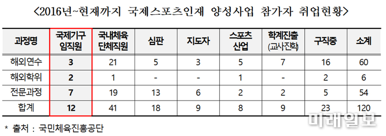 2016년~현재까지 국제스포츠인재 양성사업 참가자 취업현황./자료출처=국민체육진흥공단