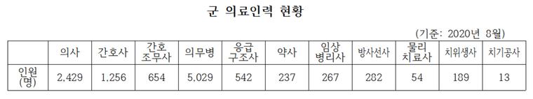 군 의료인력 현황./출처=박성준 의원실