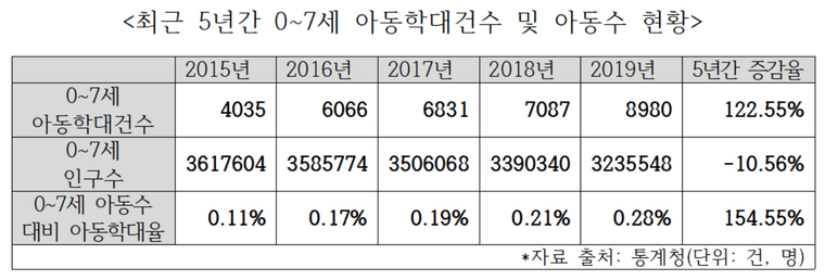 최근 5년간 0~7세 아동학대건수 및 아동수 현황./출처=이원욱 의원실