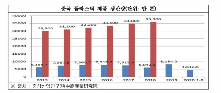 중국 플라스틱 제품 생산량./자료=한국무역협회