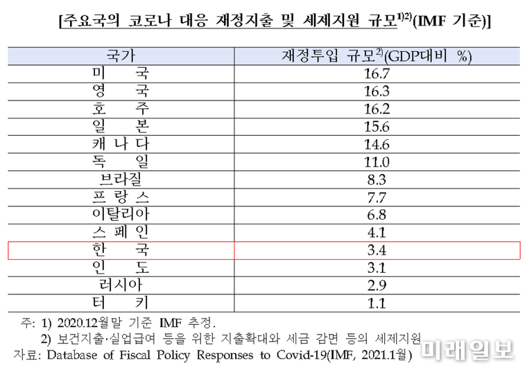 주요국의 코로나 대응 재정지출 및 세제진원 규모(IMF 기준./자료=양경숙 의원실