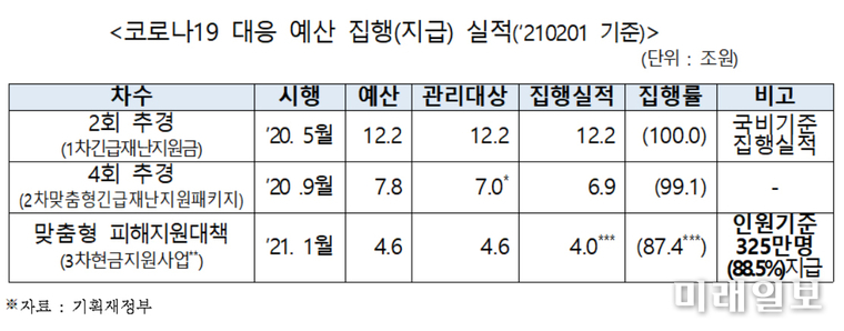코로나19 대응 예산 집행(지급) 실적(2021년 2월 1일 기준)./자료=기획재정부
