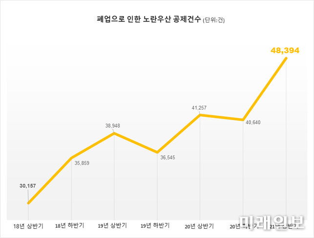 폐업으로 인한 노란우산 공제건수./자료=이규민 의원실