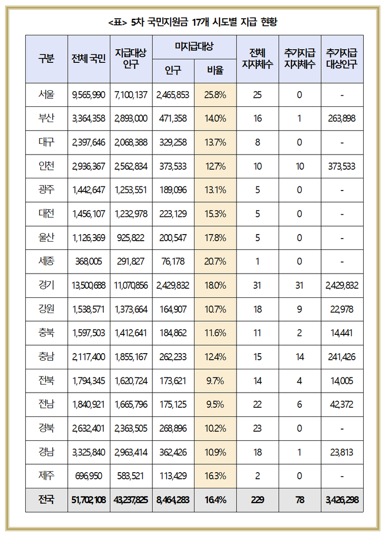 5차 국민지원금 17개 시도별 지급 현황./자료제공=소병훈 의원실