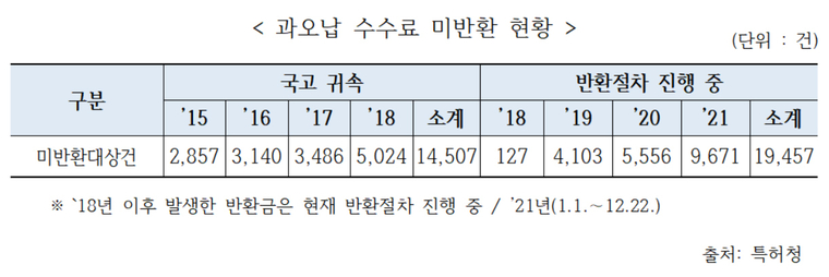 과오납 수수료 미반환 현황./자료출처=홍정민 의원실
