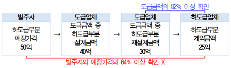 하도급 공사비 삭감 과정./자료출처=김경만 의원실