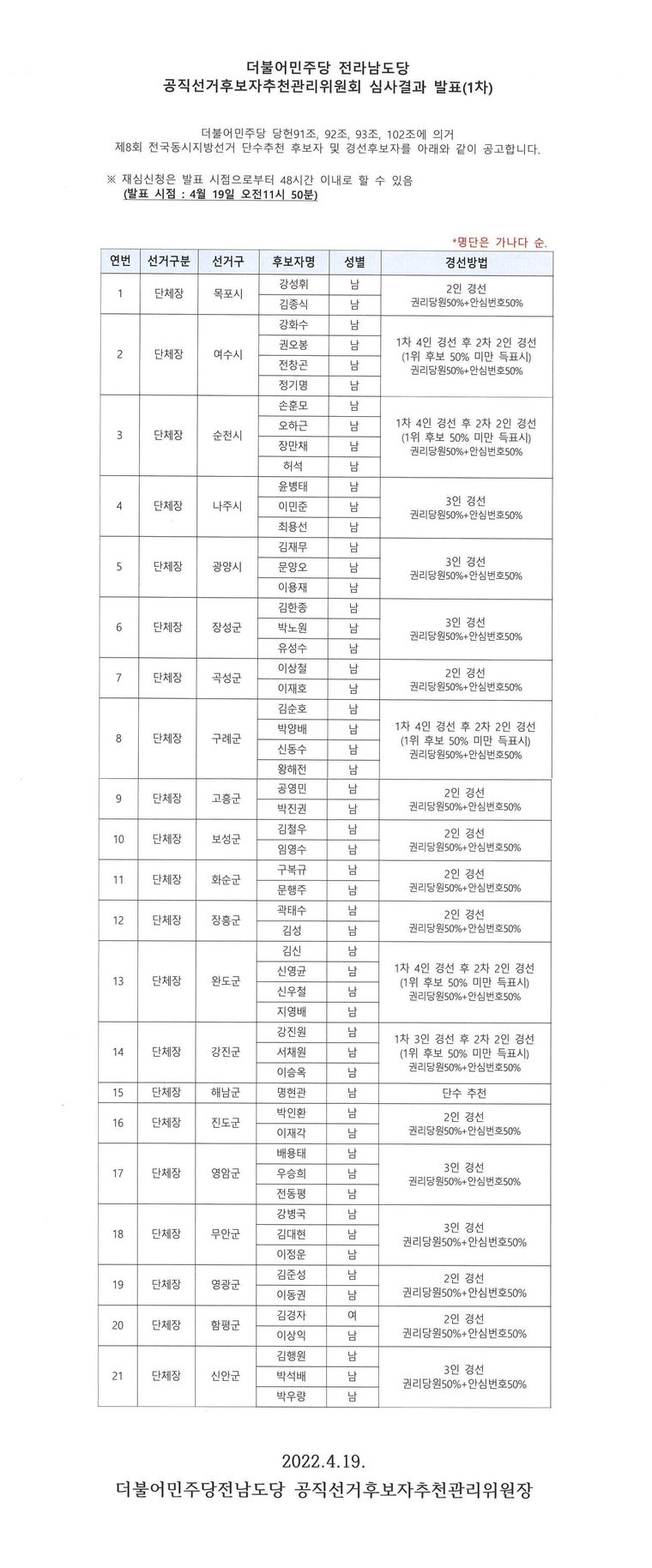 더불어민주당 전라남도도당 공직선거후보추천관리위원회 심사결과 발표(1차)./자료출처=더불어민주당 전라남도당