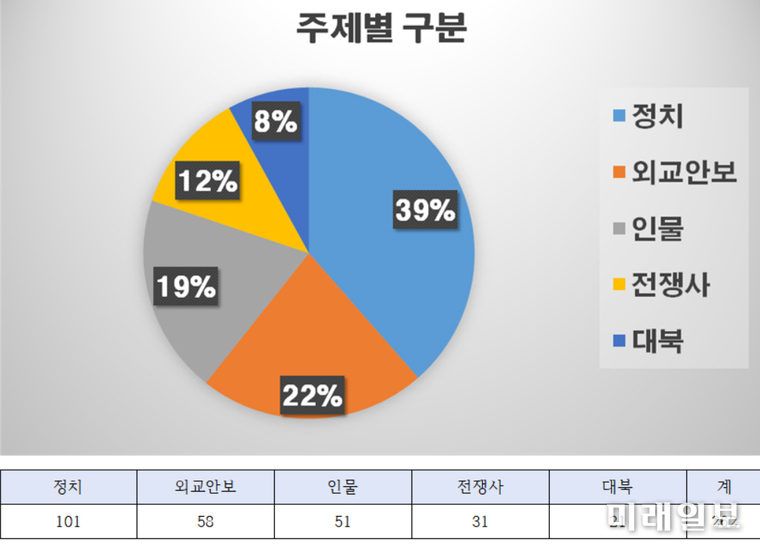 박보균 문체부 장관 후보자 10년치 칼럼 주제별 분석 결과/자료=임오경 의원실자료출처=임오경 의원실