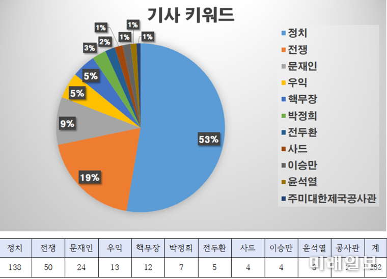 박보균 문체부장관 후보자 10년치 칼럼 등 키워드 분석 결과./자료=임오경 의원실