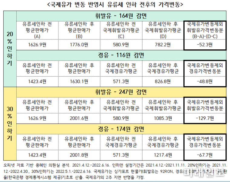 국제유가변동 고려 유류세 인하 후 2022년 6월 16까지의 리터당 평균유가와 직전 동기간(2021.4.12.-2021.11.12.) 유가 비교. 유류세 인하액은 20%인하기와 30%인하기의 기간을 반영하여 각각 가중평균함./자료출처=용혜인 의원실