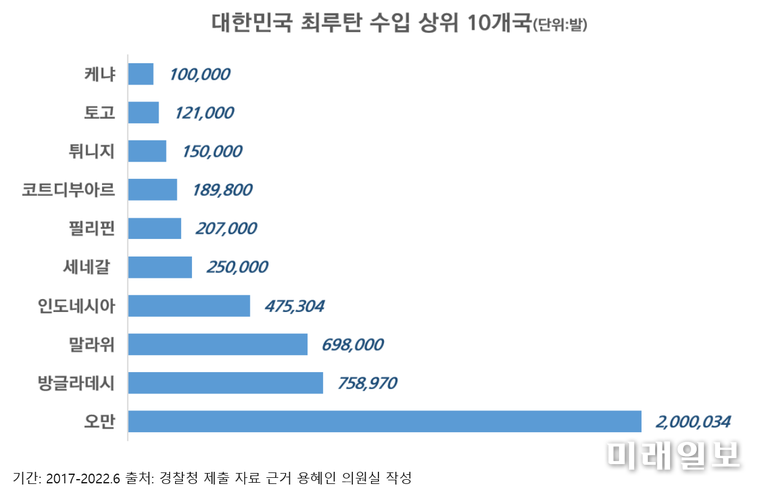 대한민국 최루탄 수입 상위 10개국(단위 : 발)./자료=용혱니 의원실