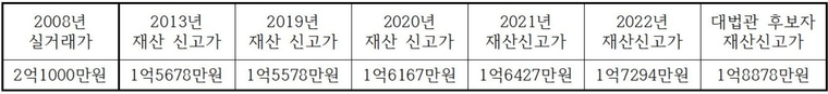 오석준 후보자 부인 소유의 '경희궁의 아침' 오피스텔 공직자 재산신고 가액./자료=김의겸 의원실 제공