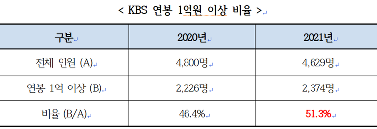KBS 연봉 1억원 이상 비율./출처=KBS, 의원실 재구성