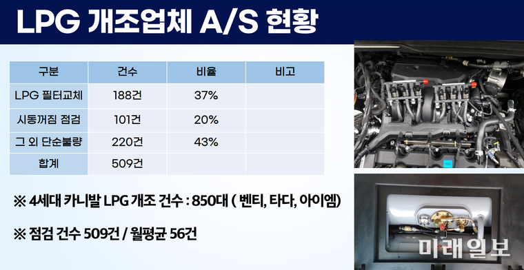 LPG 개조업체 A/S 현황./자료제공=김병욱 의원실