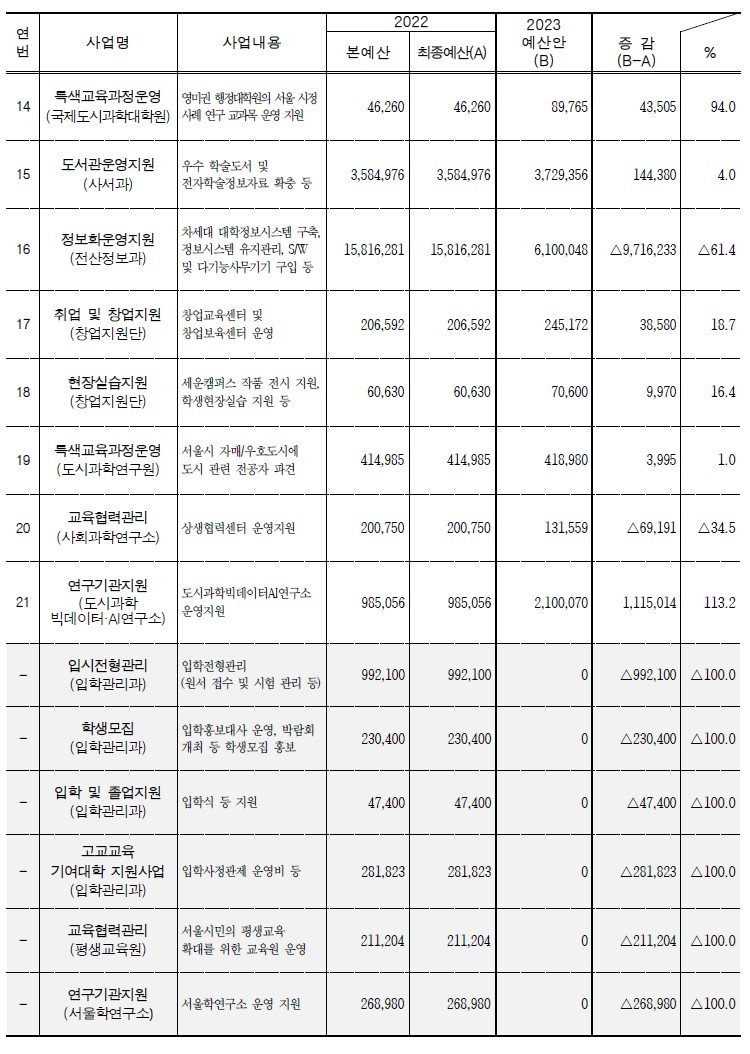 2023년 서울시립대학교 운영지원 세출예산(안)./자료=박강산 의원실 제공